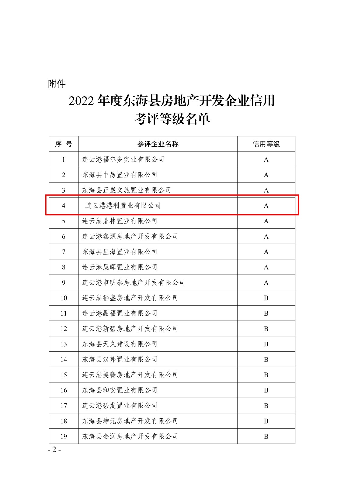 2022年度東海縣房地產開發(fā)企業(yè)信用考評等級名單_2.jpg
